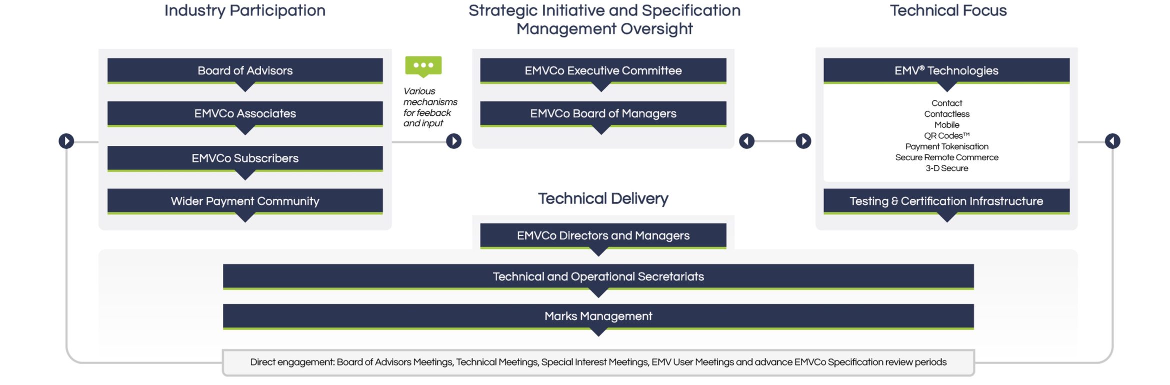 EMV Organisation Chart
