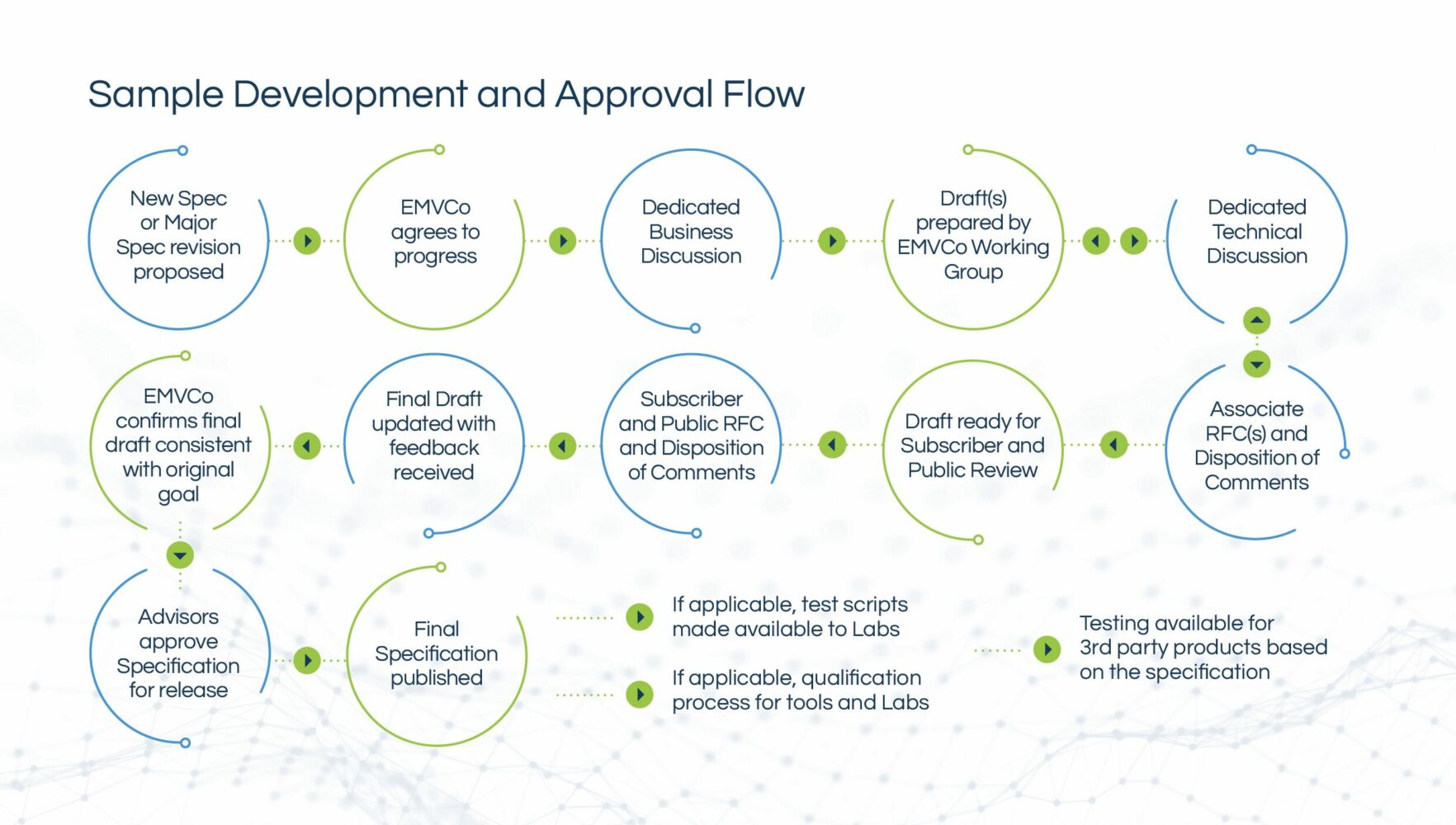 Diagram on the Sample Development and Approval Flow. The process begins with a new spec or major spec revision proposed, followed by EMVCo agreeing to progress. Next is a business special interest meeting, with drafts then prepared by the EMVCo working group with a back and forth between this step and technical special interest meetings. From here, there is also then back and forth between technical special interest meetings and Associate RFC(s) and disposition of comments before the draft is ready for subscriber and public review. The next step is the subscriber and public RFC and disposition of comments before the final draft is updated with feedback received. EMVCo then confirms the final draft is consistent with the original goal, after which the Advisors will approve the specification for release. The last step is the final specification being published. If applicable, test scripts will be made available to Labs or the qualification process for tools and Labs will follow. After either of these steps, testing will then be made available for 3rd party products based on the specification.